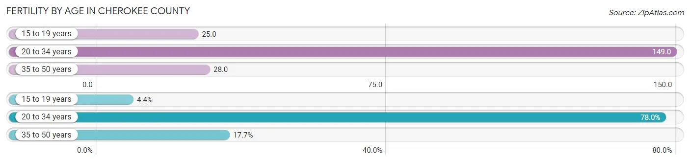 Female Fertility by Age in Cherokee County