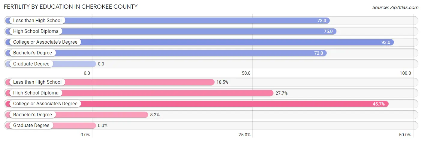 Female Fertility by Education Attainment in Cherokee County