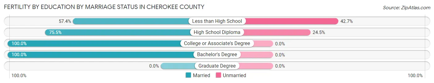 Female Fertility by Education by Marriage Status in Cherokee County