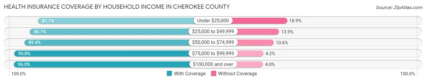 Health Insurance Coverage by Household Income in Cherokee County