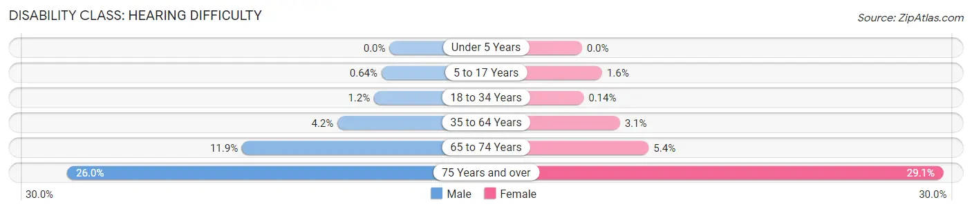 Disability in Cherokee County: <span>Hearing Difficulty</span>
