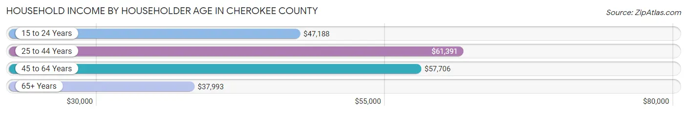 Household Income by Householder Age in Cherokee County