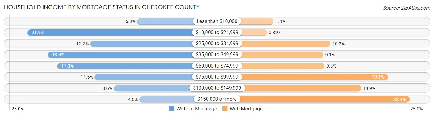 Household Income by Mortgage Status in Cherokee County