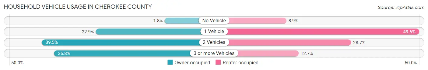 Household Vehicle Usage in Cherokee County