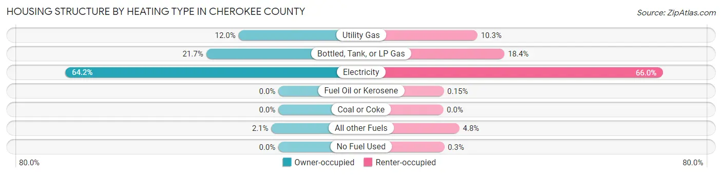 Housing Structure by Heating Type in Cherokee County