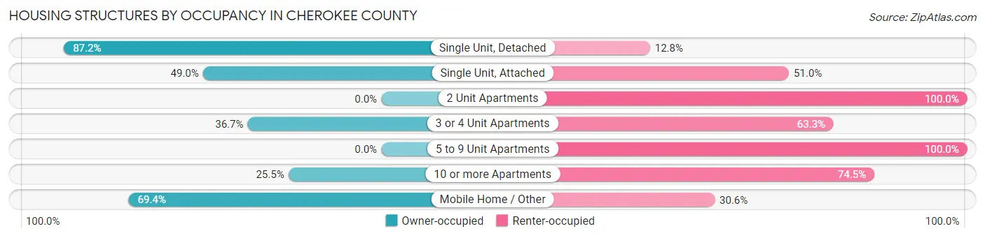 Housing Structures by Occupancy in Cherokee County