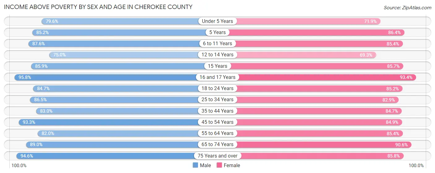 Income Above Poverty by Sex and Age in Cherokee County
