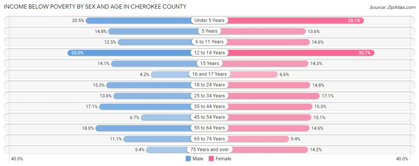 Income Below Poverty by Sex and Age in Cherokee County