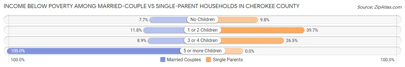 Income Below Poverty Among Married-Couple vs Single-Parent Households in Cherokee County