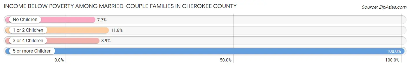 Income Below Poverty Among Married-Couple Families in Cherokee County