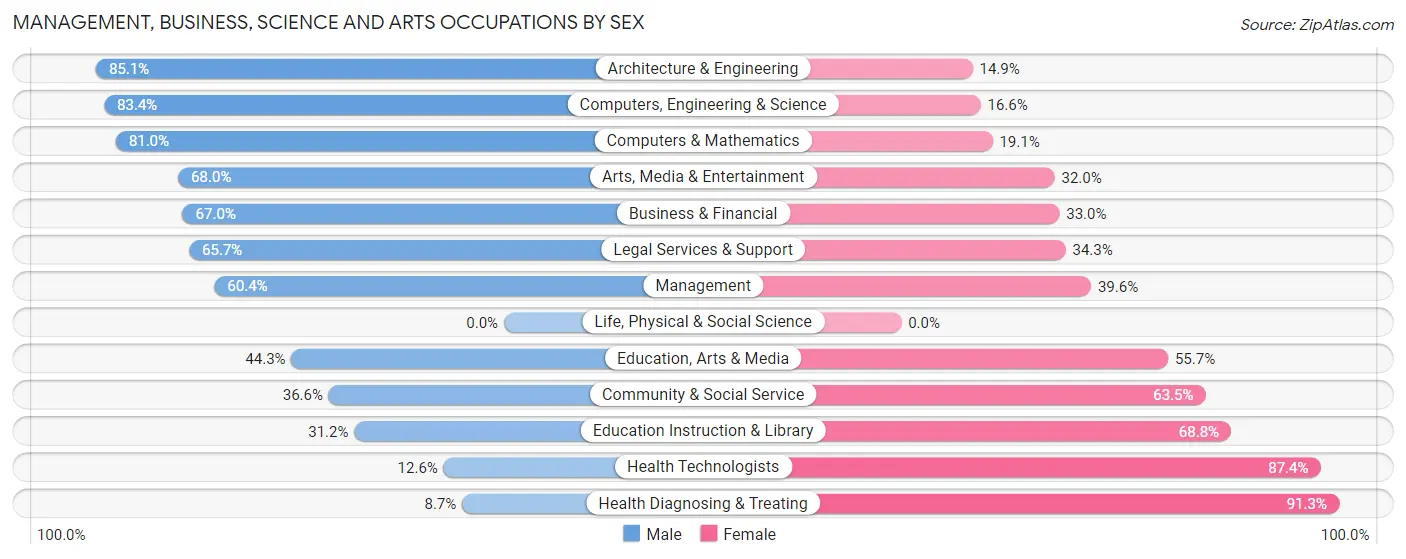 Management, Business, Science and Arts Occupations by Sex in Cherokee County