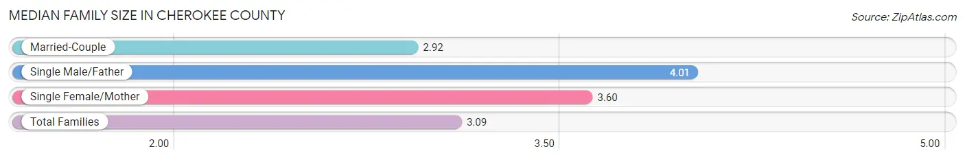 Median Family Size in Cherokee County