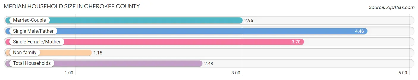 Median Household Size in Cherokee County