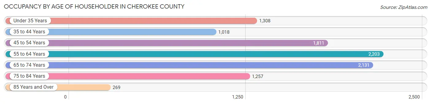 Occupancy by Age of Householder in Cherokee County