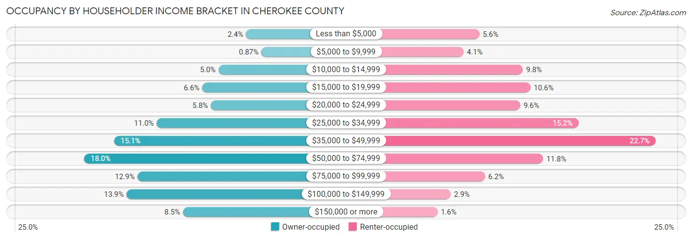 Occupancy by Householder Income Bracket in Cherokee County