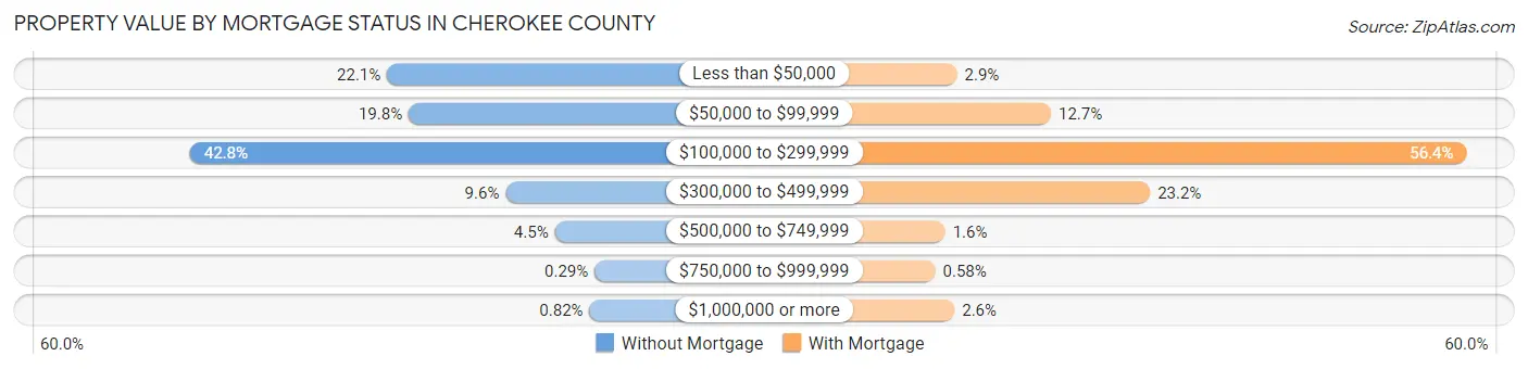 Property Value by Mortgage Status in Cherokee County