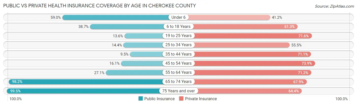 Public vs Private Health Insurance Coverage by Age in Cherokee County