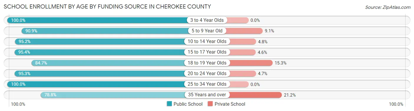 School Enrollment by Age by Funding Source in Cherokee County