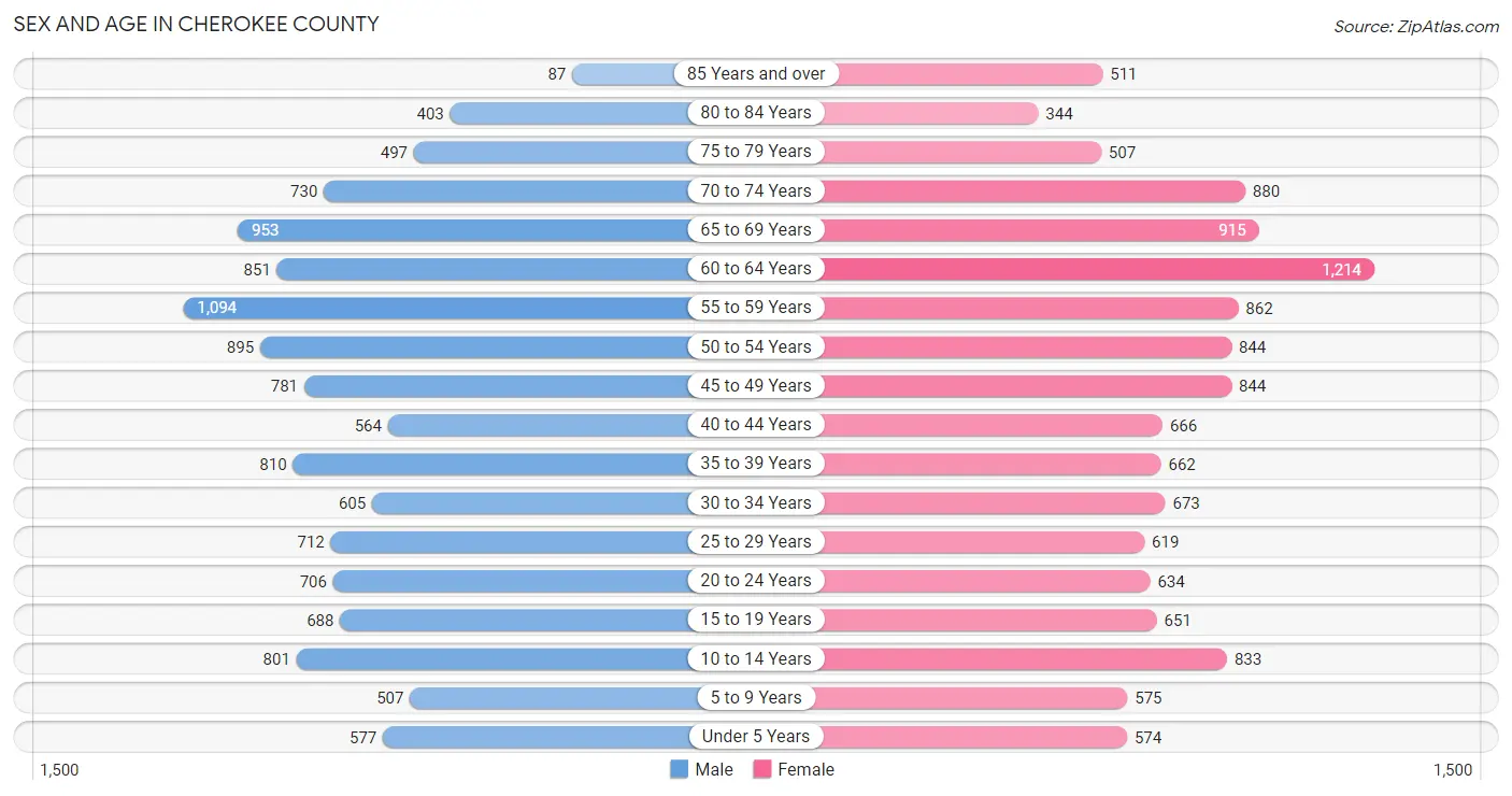 Sex and Age in Cherokee County