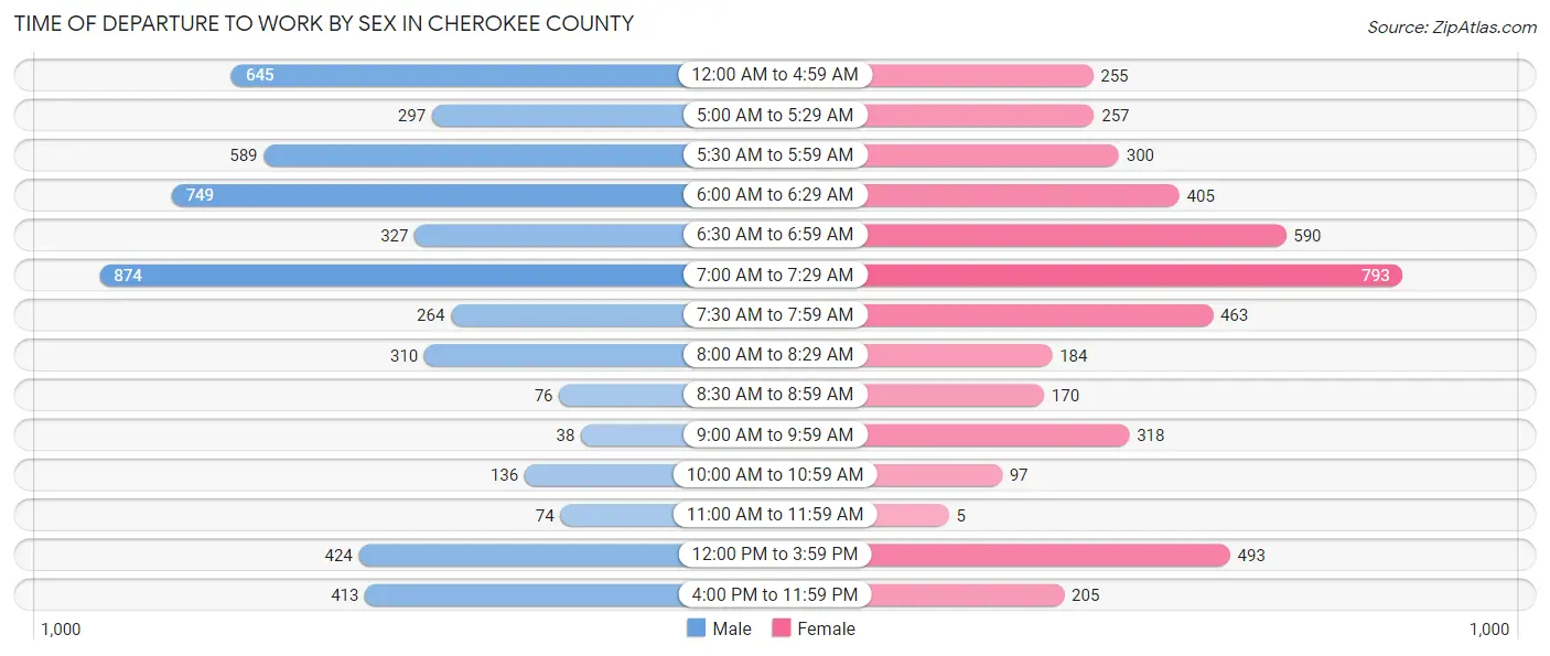 Time of Departure to Work by Sex in Cherokee County