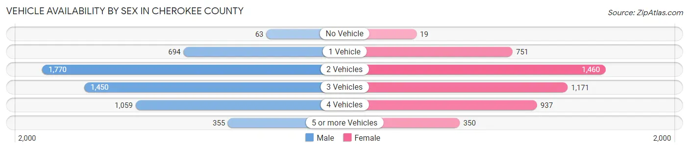Vehicle Availability by Sex in Cherokee County
