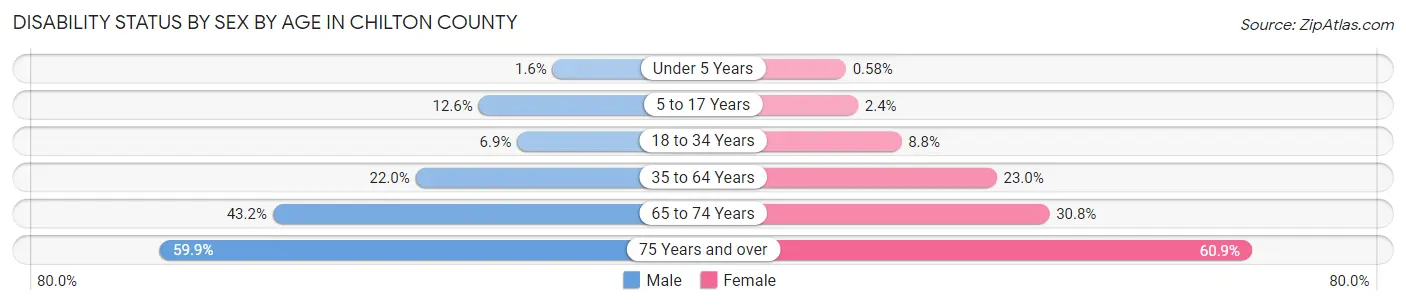 Disability Status by Sex by Age in Chilton County