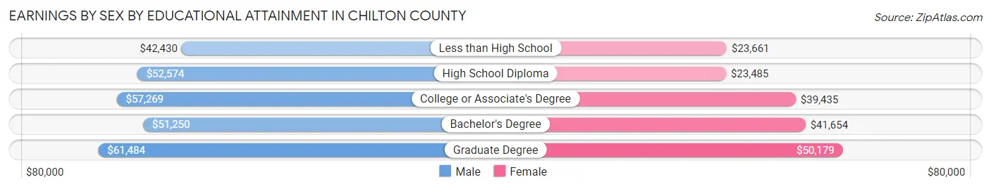 Earnings by Sex by Educational Attainment in Chilton County