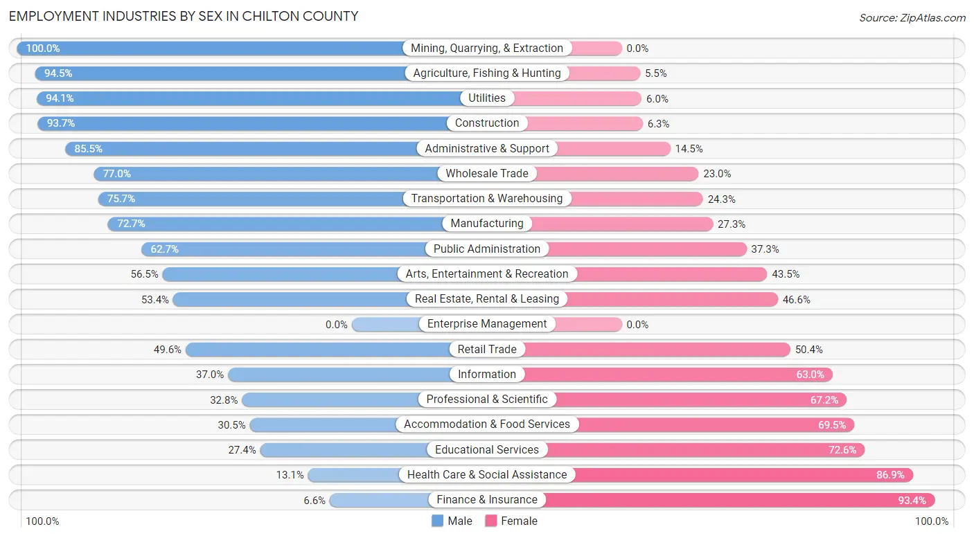 Employment Industries by Sex in Chilton County