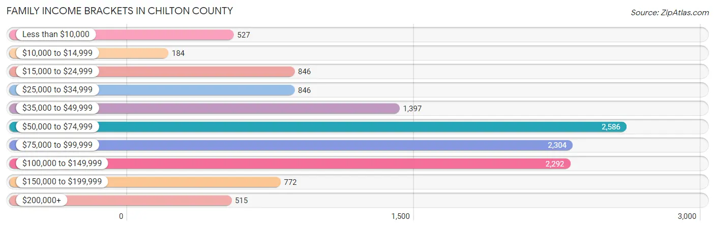 Family Income Brackets in Chilton County