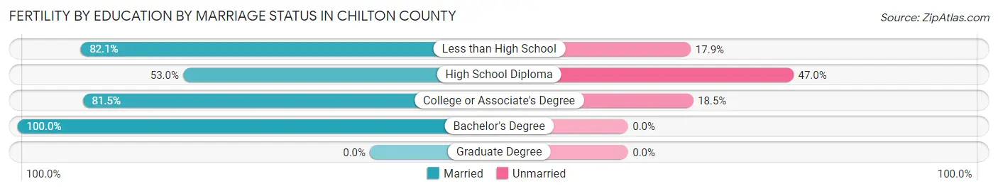 Female Fertility by Education by Marriage Status in Chilton County