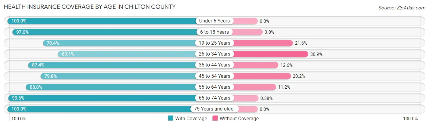 Health Insurance Coverage by Age in Chilton County