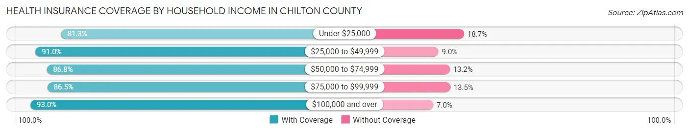 Health Insurance Coverage by Household Income in Chilton County