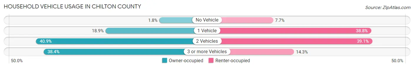 Household Vehicle Usage in Chilton County