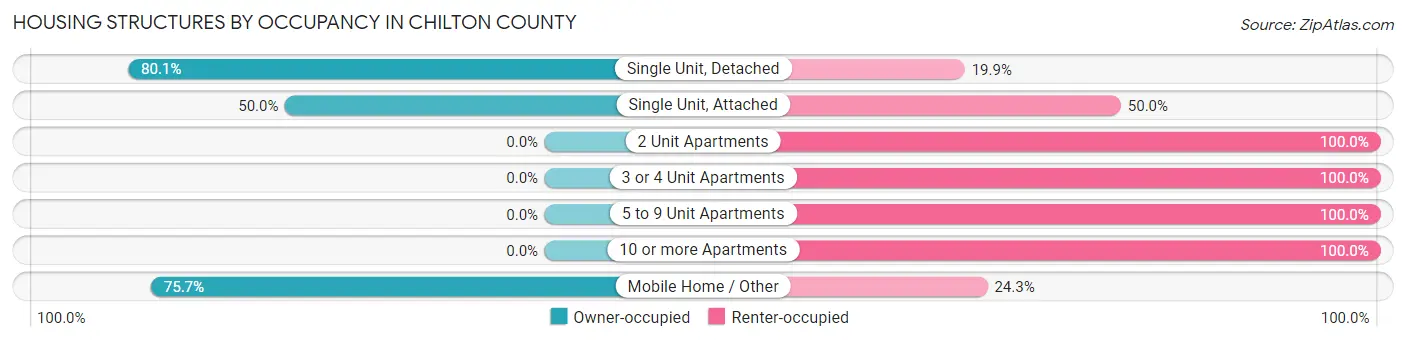 Housing Structures by Occupancy in Chilton County