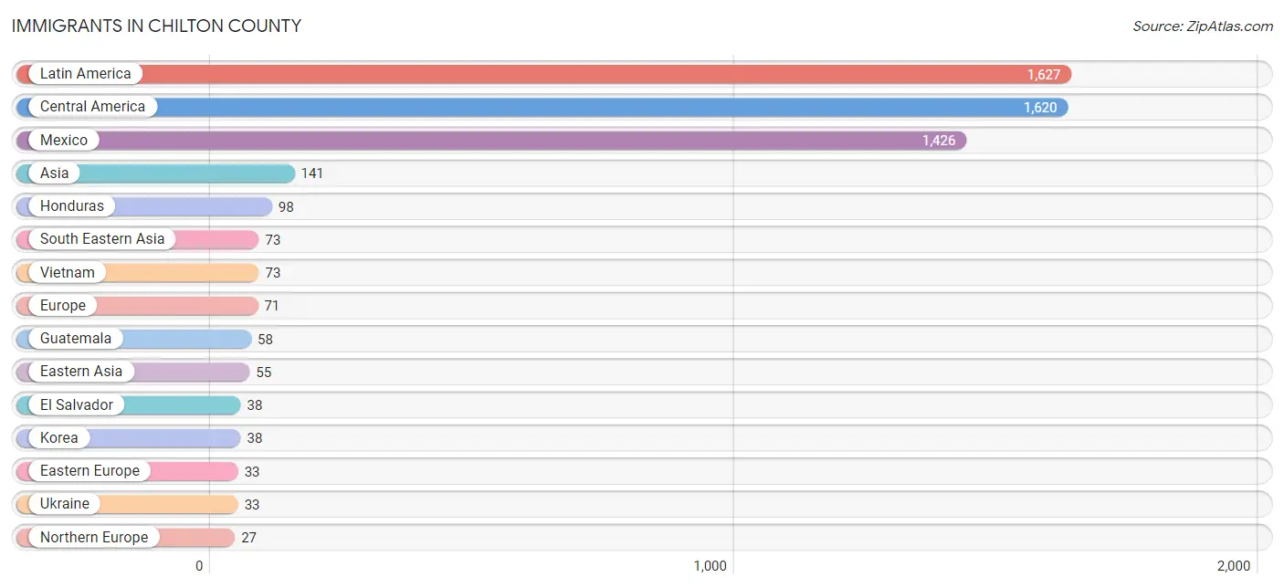 Immigrants in Chilton County