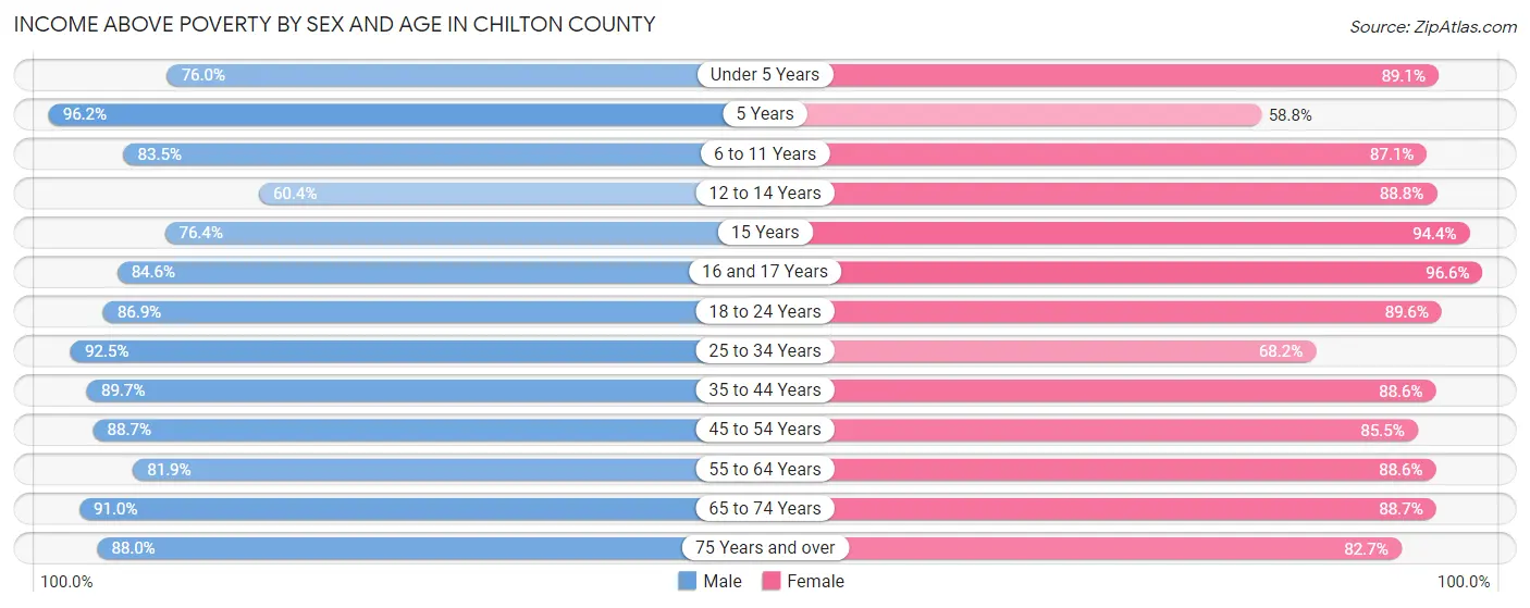 Income Above Poverty by Sex and Age in Chilton County