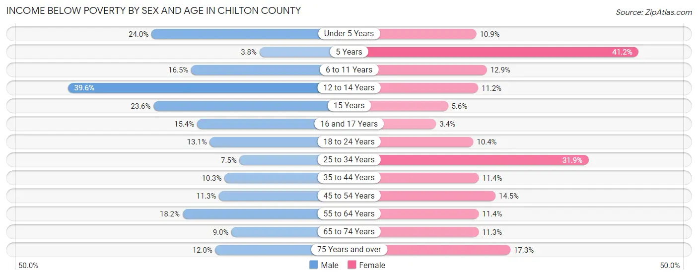 Income Below Poverty by Sex and Age in Chilton County