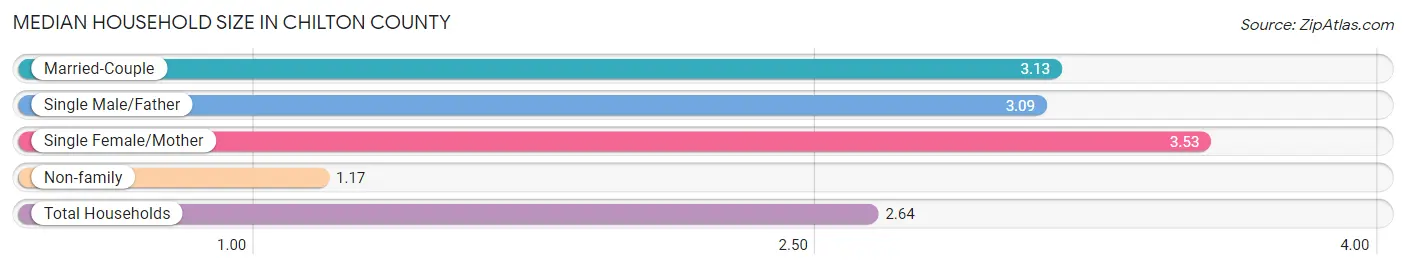 Median Household Size in Chilton County