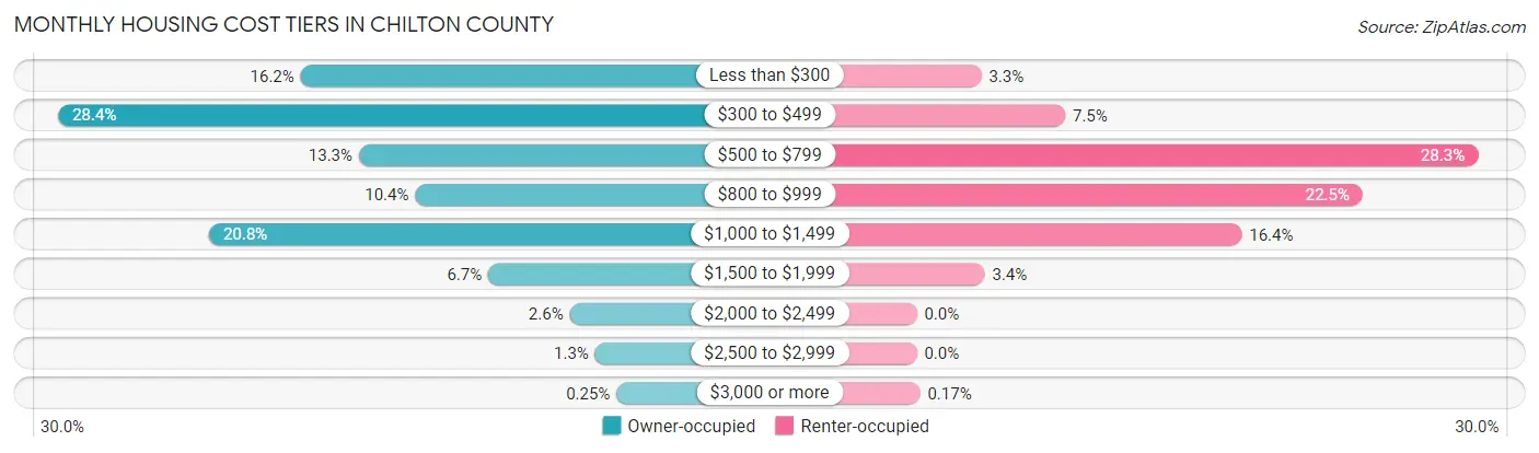 Monthly Housing Cost Tiers in Chilton County