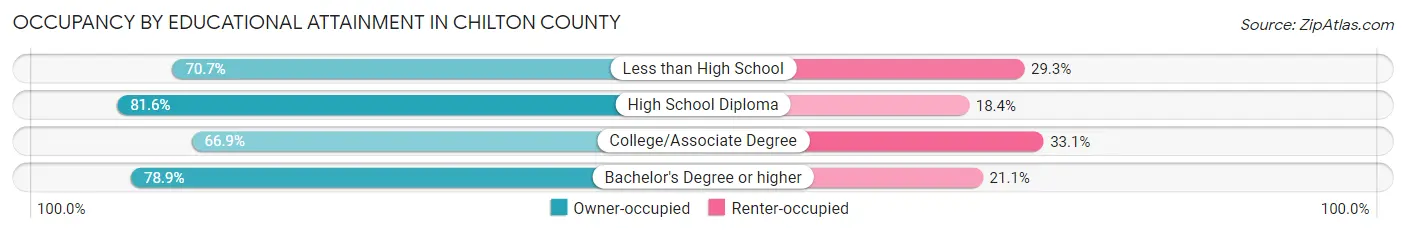 Occupancy by Educational Attainment in Chilton County