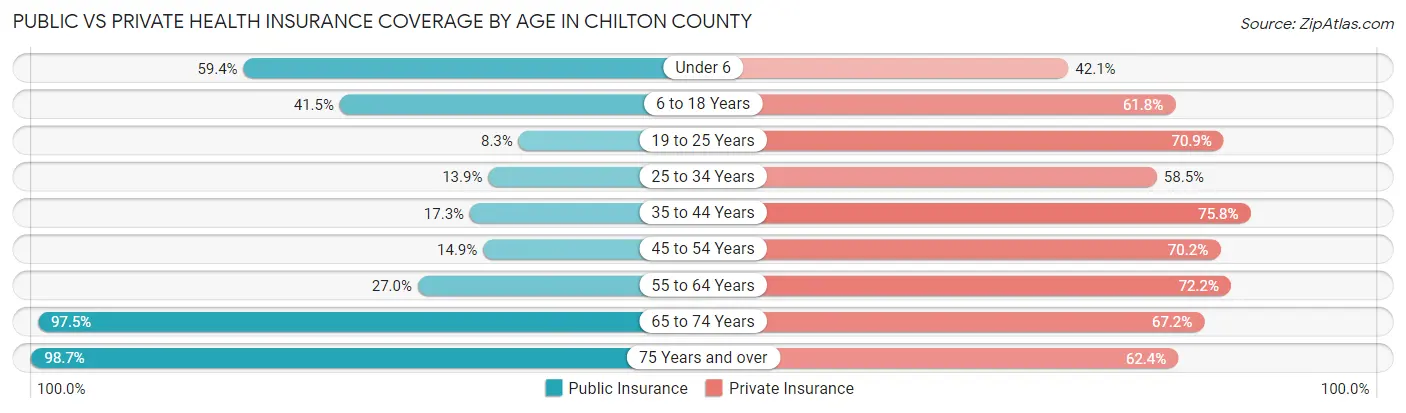 Public vs Private Health Insurance Coverage by Age in Chilton County