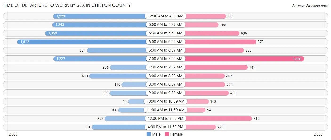 Time of Departure to Work by Sex in Chilton County