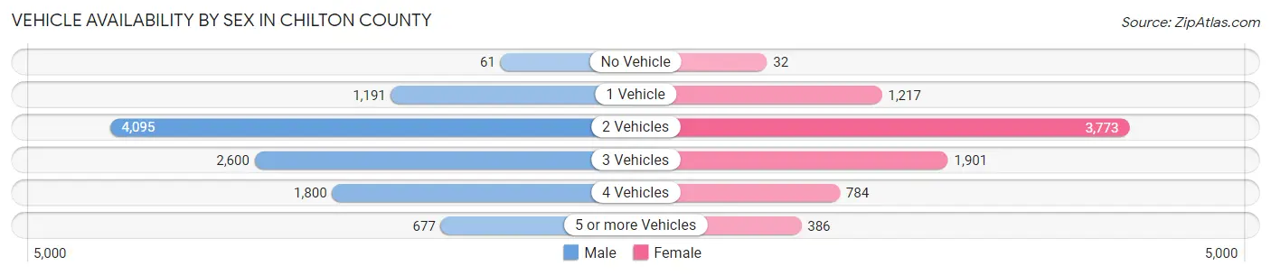 Vehicle Availability by Sex in Chilton County