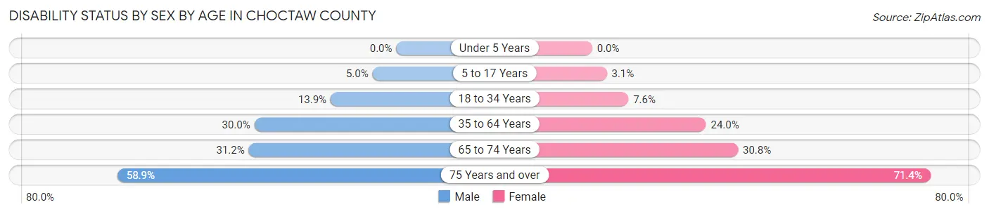 Disability Status by Sex by Age in Choctaw County