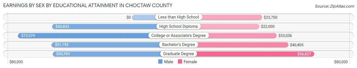 Earnings by Sex by Educational Attainment in Choctaw County