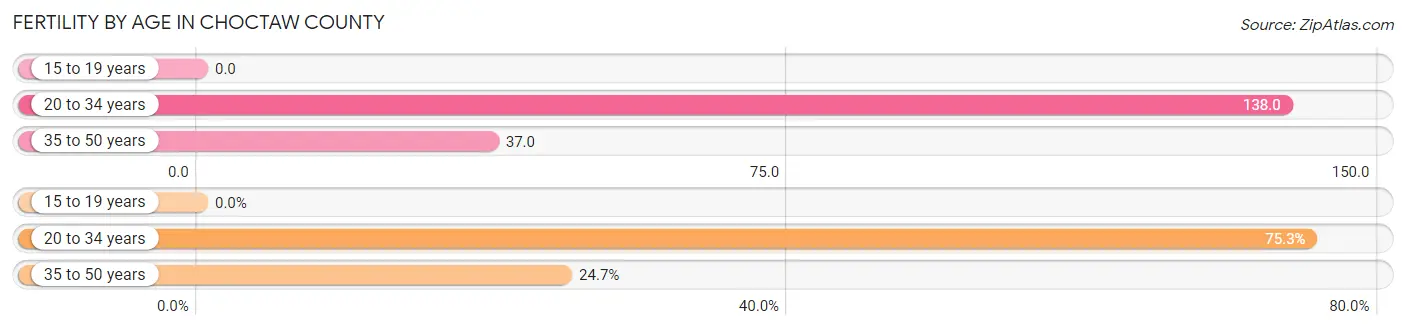 Female Fertility by Age in Choctaw County