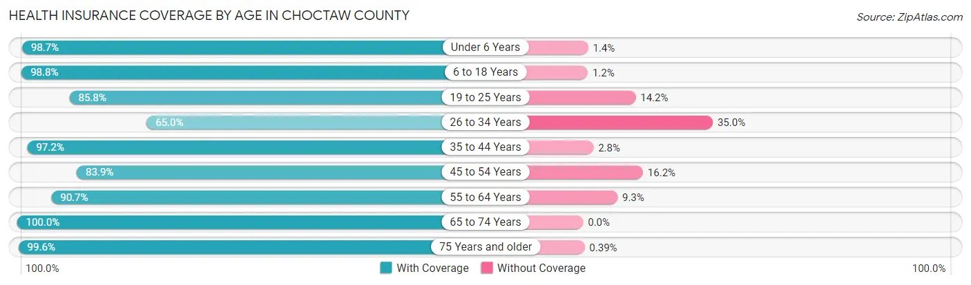 Health Insurance Coverage by Age in Choctaw County