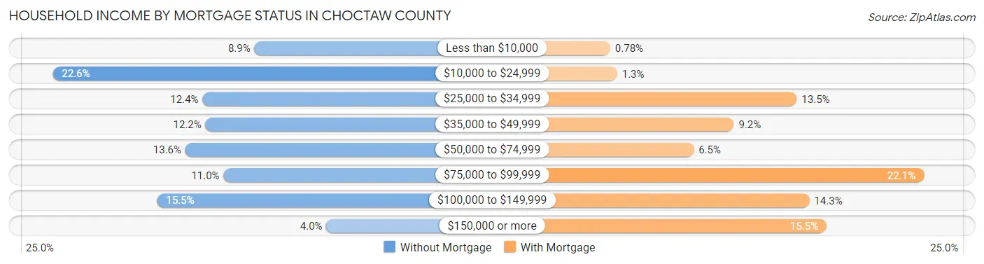 Household Income by Mortgage Status in Choctaw County