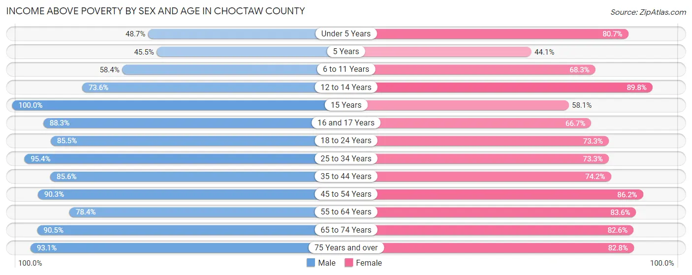 Income Above Poverty by Sex and Age in Choctaw County