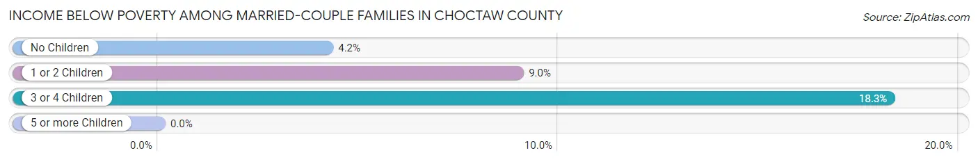 Income Below Poverty Among Married-Couple Families in Choctaw County
